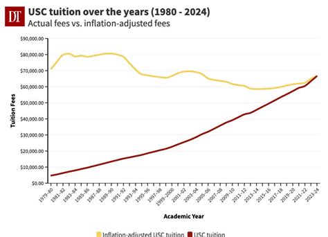 usc tuition 2023-24